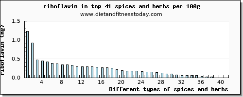 spices and herbs riboflavin per 100g